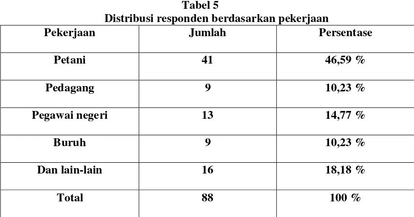 Tabel 5 Distribusi responden berdasarkan pekerjaan 