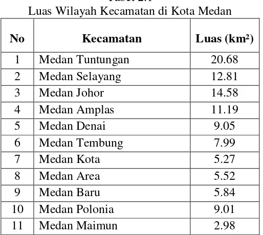 Tabel 2.1 Luas Wilayah Kecamatan di Kota Medan 