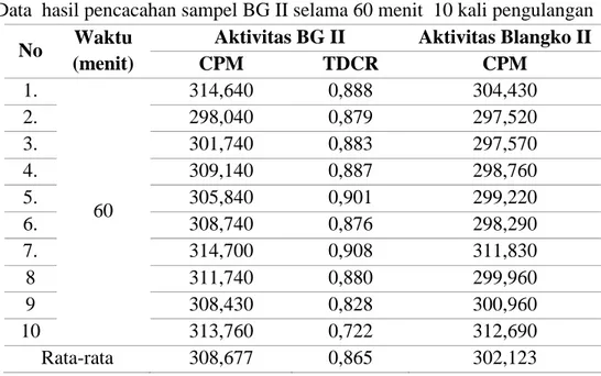 Tabel 4.  Data  hasil pencacahan sampel BG II selama 60 menit  10 kali pengulangan 