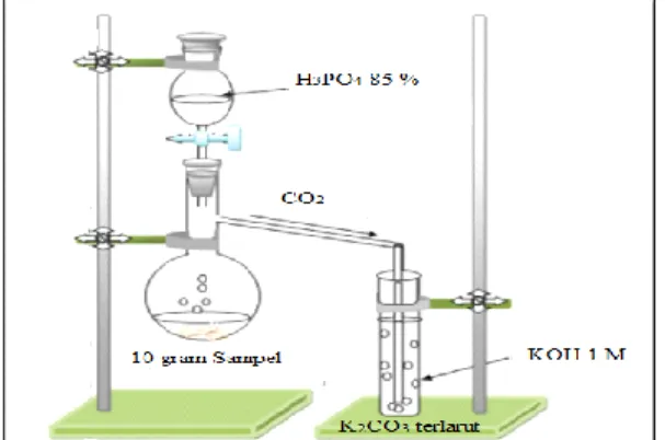 Gambar 1. Desain alat pemisahan karbonat 