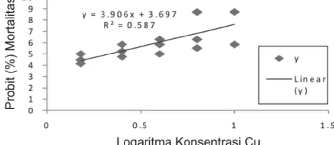 Gambar 5: Kurva persamaan regresi linier antara loga- loga-ritma konsentrasi Cd dengan probit % mortalitas juwana kuda laut