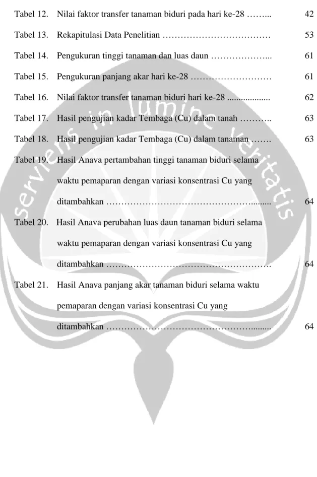 Tabel 12.  Nilai faktor transfer tanaman biduri pada hari ke-28 ……...  42 