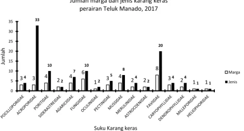 Gambar 4. Jumlah marga dan jenis tiap suku karang keras  yang ditemukan di perairan  Teluk Manado