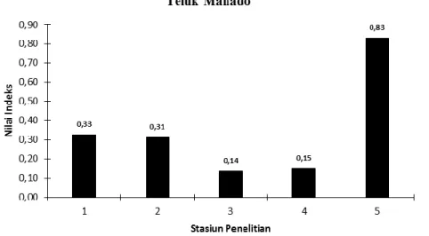 Gambar 5.  Indeks mortalitas berdasarkan nilai persentase tutupan karang keras perairan  Teluk Manado