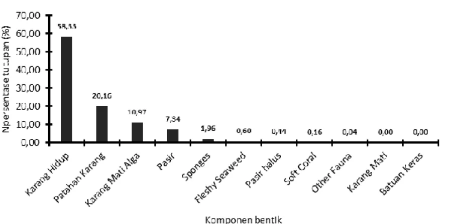 Gambar 2.  Nilai rerata komponen bentik ekosistem terumbu karang lokasi penelitian  perairan Teluk Manado