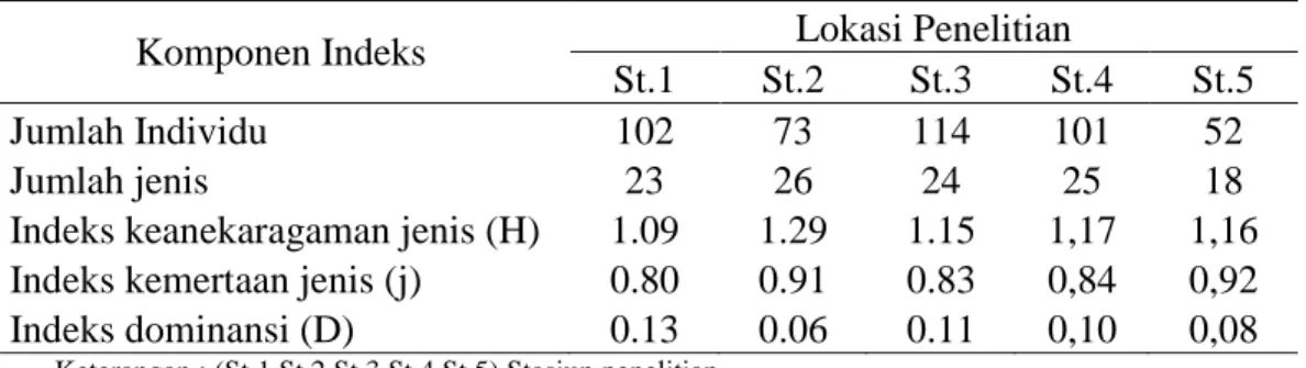Tabel 3.  Hasil analisis indeks keanekaragaman jenis (H), kemerataan jenis (j), dominansi  jenis (D) perairan Teluk Manado