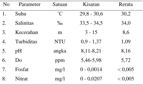 Tabel 4. Hasil pengukuran parameter hidrologi perairan Teluk Manado.  No  Parameter  Satuan   Kisaran  Rerata 