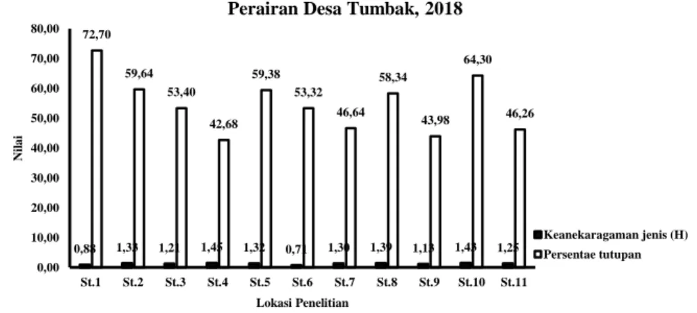 Gambar 5. Nilai indeks keanekaragaman jenis (H) dan nilai persentase tutupan karang keras lokasi  penelitian perairan Desa Tumbak, 2018