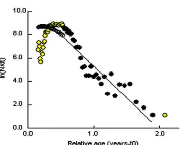 Gambar 11. Nilai mortalitas total (Z=2,38/th) sebagai kemiringan kurva konversi hasil tangkapan dengan panjang total ikan ekor kuning.