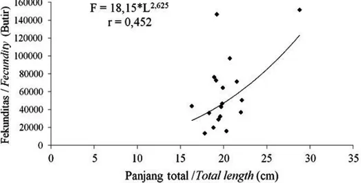 Gambar 3. Nilai faktor kondisi ikan ekor kuning berdasarkan waktu pengamatan.