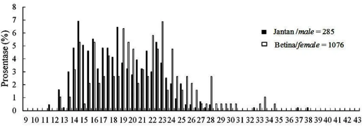 Gambar 9. Frekuensi distribusi panjang total (%) ikan ekor kuning menurut jenis kelaminnya.
