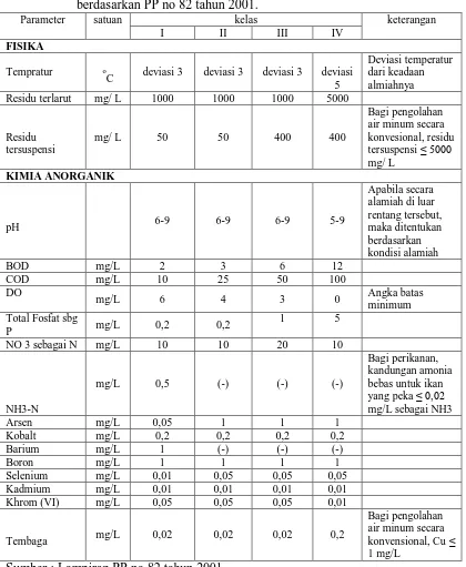 Tabel 1 : Pembagian kelas dengan parameter fisika dan kimia anorganik berdasarkan PP no 82 tahun 2001