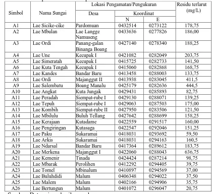 Tabel 3. kajian debit dan kualitas air sungai di berbagai kawasan Kabupaten Pakpak Bharat tehadap sedimentasi