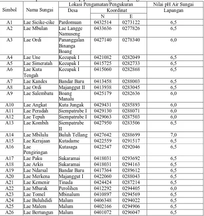 Tabel 4. kajian debit dan kualitas air sungai di berbagai kawasan Kabupaten Pakpak Bharat tehadap pH air sungai di lapangan