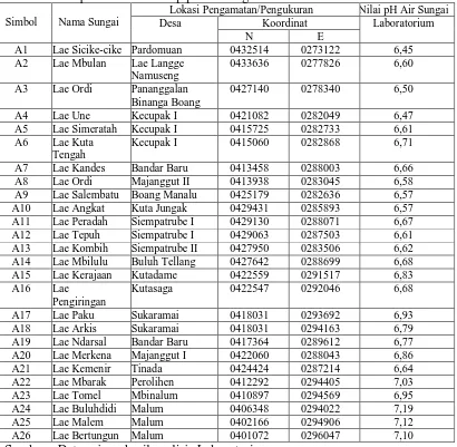 Tabel 5. kajian debit dan kualitas air sungai di berbagai kawasan Kabupaten Pakpak Bharat tehadap pH air sungai di laboratorium