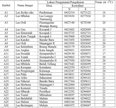 Tabel 9. kajian debit dan kualitas air sungai di berbagai kawasan Kabupaten Pakpak Bharat tehadap suhu air