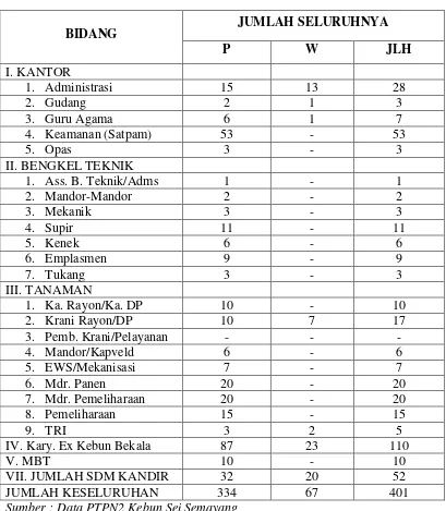 Tabel diatas merupakan jumlah buruh di perkebunan PTPN 2 Kebun Sei 