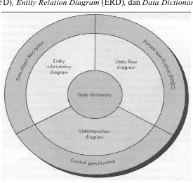 Gambar 3.3 :Struktur model analisis (pressman, 2002) 