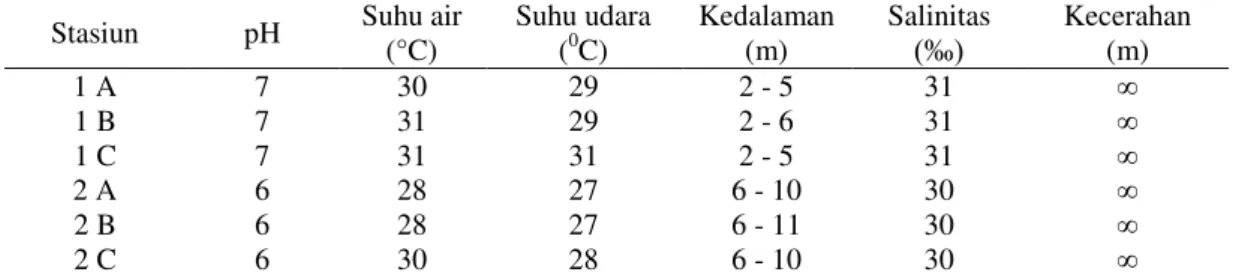 Tabel 9. Parameter Fisika dan Kimia di Lokasi Penelitian 