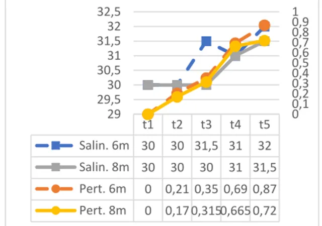 Tabel 1. Pengaruh arus terhadap pertumbuhan karang  Kedalaman  Modul  Laju Pertumbuhan (mm) 