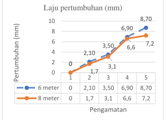 Gambar 14. Grafik laju pertumbuhan karang transplantasi  Tabel 2. Pengukuran laju pertumbuhan mingguan 