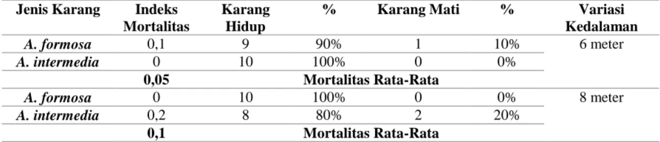 Tabel 3. Indeks mortalitas pada dua variasi kedalaman  Jenis Karang  Indeks 