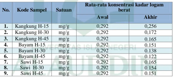 Tabel 4.1 Hasil pengukuran kandungan logam berat Kadmium (Cd) dan konsentrasi 3  serapan  tanaman  pada  tanah  dengan  analiisis  Spektrofotometer  Serapan  Atom  (SSA)  (Laboratorium  Kimia  analitik  dan  instrumen  jurusan  kimia  Fakultas Sains dan Te