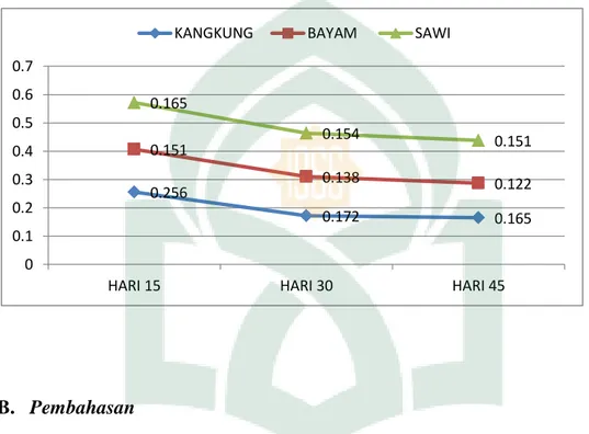 Gambar 4.1 Grafik pengukuran kandungan logam berat Kadmium (Cd) konsentrasi 3  serapan  tanaman  pada  tanah  dengan  analiisis  Spektrofotometer  Serapan  Atom  (SSA)  (Laboratorium  Kimia  analitik  dan  instrumen  jurusan kimia Fakultas Sains dan Teknol