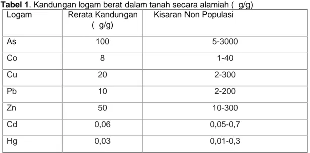 Tabel 1. Kandungan logam berat dalam tanah secara alamiah (μg/g) Logam Rerata Kandungan