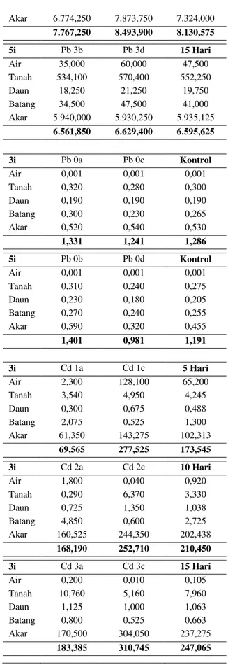 Tabel  3.    Kandungan  logam  berat  Pb  dan  Cd  pada  media  dan bagian tumbuhan Acanthus ilicifolius 