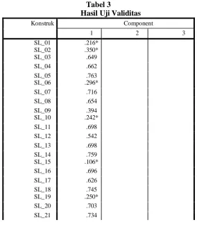 Tabel 3 Hasil Uji Validitas 