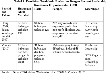 Tabel 1. Penelitian Terdahulu Berkaitan Dengan Servant Leadership, Komitmen Organisasi dan OCB 