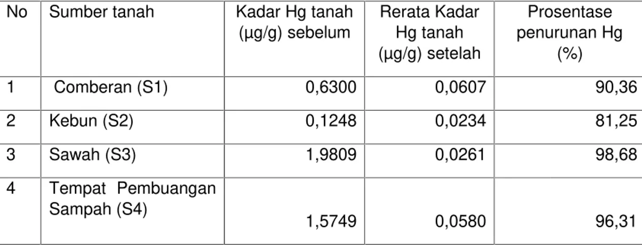 Tabel  2.  Kadar  merkuri  (Hg) 
