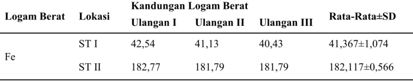 Tabel  1.  Distribusi  Kandungan  Besi    dalam  Kerang  di  Stasiun  I  (Kecamatan  Bontomarannu)  dan  Stasiun  II  (Kecamatan  Pallangga)  Daerah  Hilir  Sungai  Jeneberang 