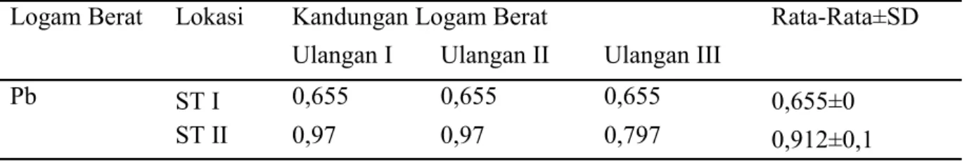Tabel  2.  Distribusi  Kandungan  Timbal  dalam  Kerang  di  Stasiun  I  (Kecamatan  Bontomarannu)  dan  Stasiun  II  (Kecamatan  Pallangga)  Daerah  Hilir  Sungai  Jeneberang 