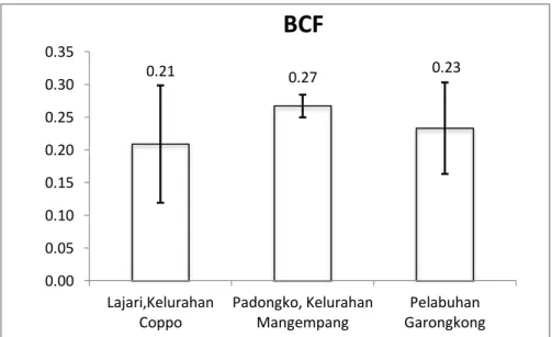 Gambar 6. Rata-rata faktor biokonsentrasi Crassostrea sp. terhadap logam Pb 