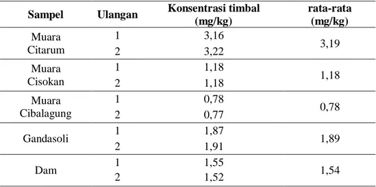 Tabel 3. Kandungan Logam Timbal pada Makrozoobenthos 