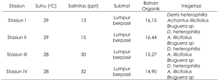 Tabel 1. Kondisi linkungan masing masing stasiun penelitian 