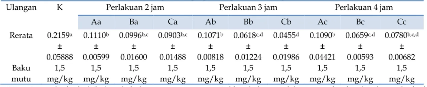 Tabel 1. Rerata hasil kadar logam berat Pb pada daging kerang tahu setelah perlakuan 