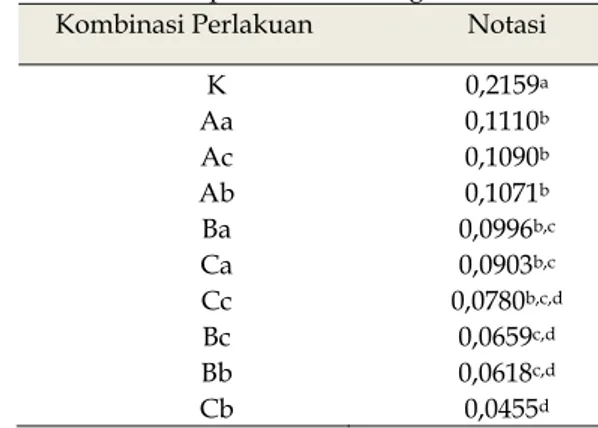 Tabel 2. Uji Duncan Konsentrasi terhadap Kadar Akhir  Logam berat Pb 