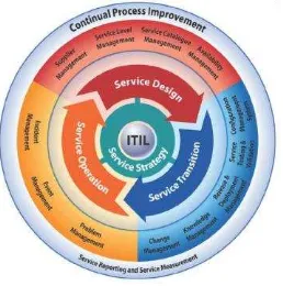 Gambar 2. ITIL  Process Schematic