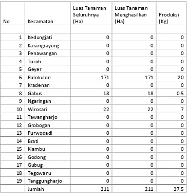 Tabel 9 ; Produksi Jarak Kepyar di Kabupaten Grobogan Tahun 2013
