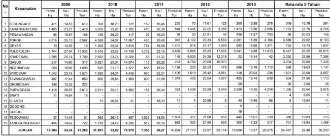 Tabel 10.4 ; Produksi Kedelai di Kabupaten Grobogan Tahun 2013