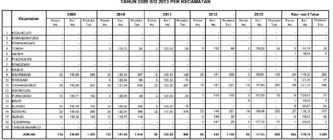 Tabel 10.8 ; Produksi Ubi Kayu di Kabupaten Grobogan Tahun 2013