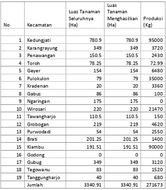 Tabel 3 ; Produksi Kelapa di Kabupaten Grobogan Tahun 2013