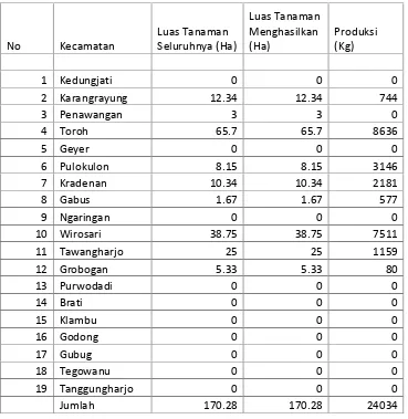 Tabel 4 ; Produksi Kapas di Kabupaten Grobogan Tahun 2013