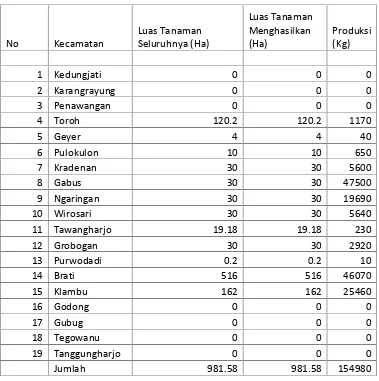 Tabel 6 ; Produksi Jarak Pagar di Kabupaten Grobogan Tahun 2013