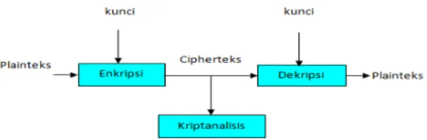 Gambar 2.1 sistem kriptografi secara umum  2.2  Citra Digital 