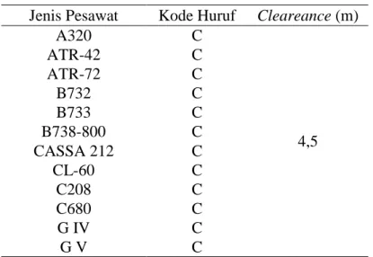 Tabel 20. Karakteristik Ukuran B737-900 
