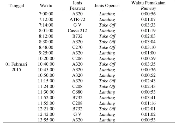 Tabel 2. Jumlah Pergerakan Pesawat pada Jam Sibuk   Periode Februari-Maret 2015 
